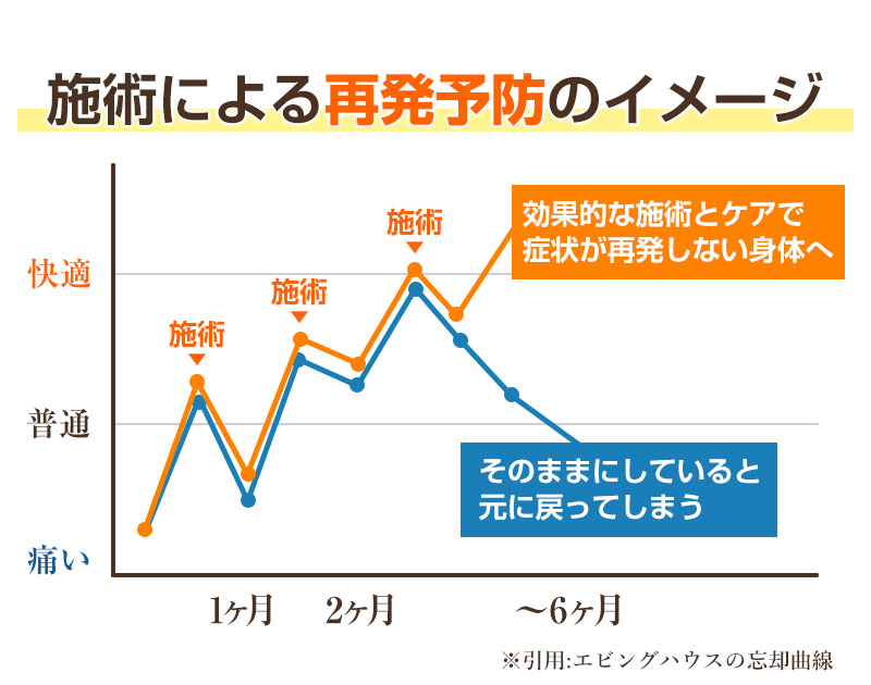 再発予防のイメージ