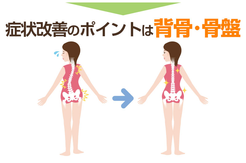 症状改善のポイントは背骨